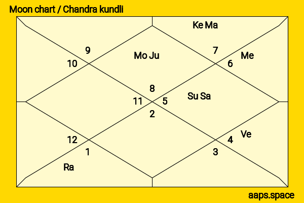Bhakti Barve chandra kundli or moon chart